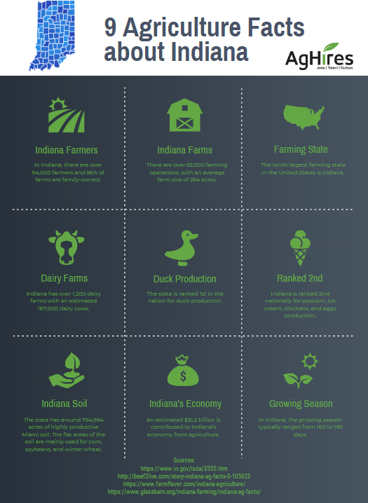 9 Agriculture Facts about Indiana